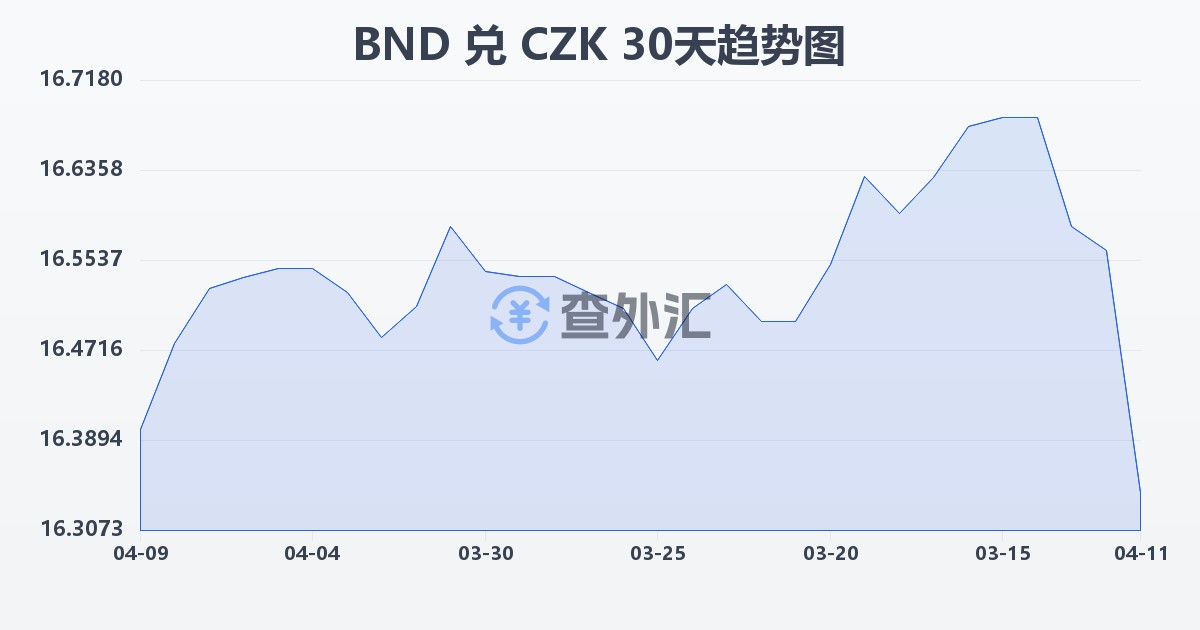 文莱元兑捷克克朗(BND/CZK)近30天汇率走势图