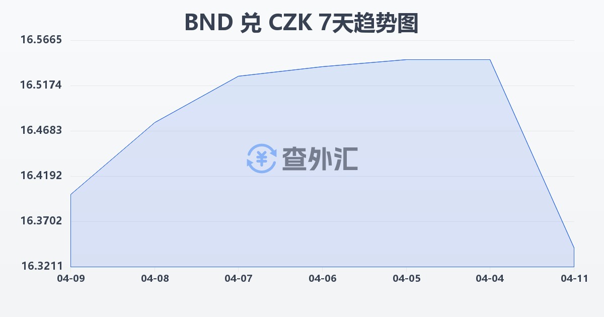 文莱元兑捷克克朗(BND/CZK)近7天汇率走势图