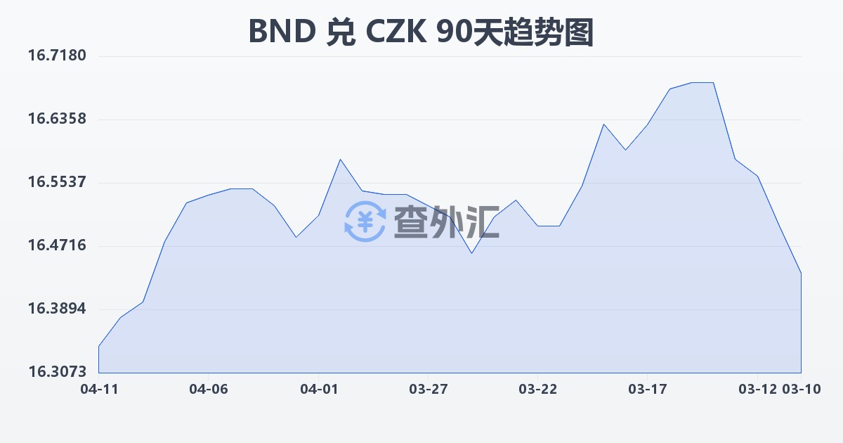 文莱元兑捷克克朗(BND/CZK)近90天汇率走势图