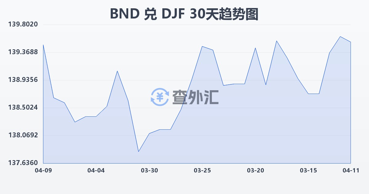 文莱元兑吉布提法郎(BND/DJF)近30天汇率走势图