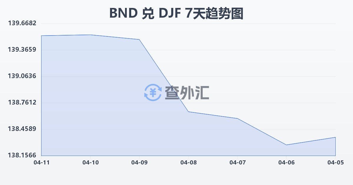 文莱元兑吉布提法郎(BND/DJF)近7天汇率走势图
