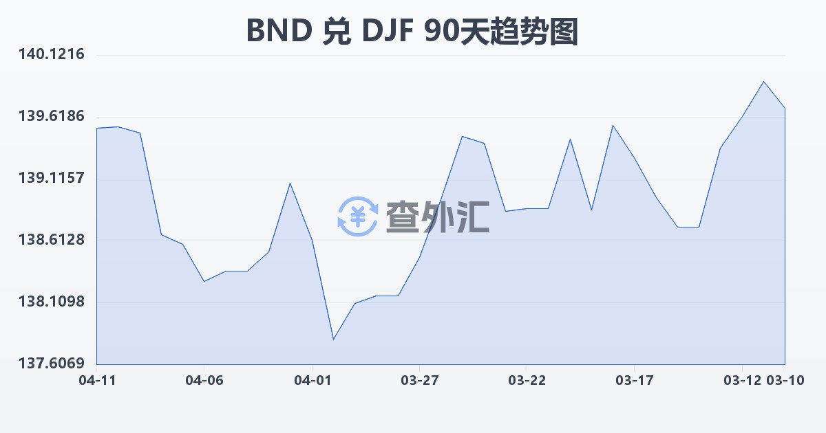文莱元兑吉布提法郎(BND/DJF)近90天汇率走势图