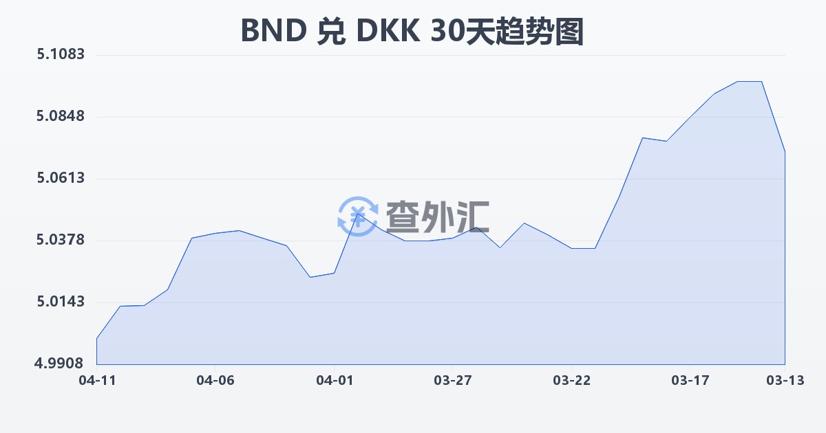 文莱元兑丹麦克朗(BND/DKK)近30天汇率走势图