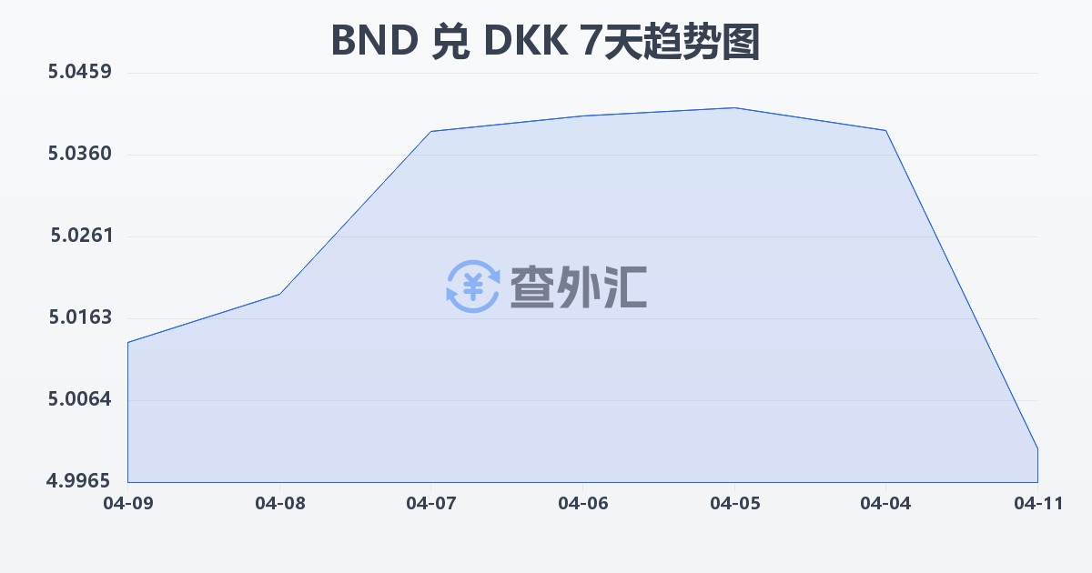 文莱元兑丹麦克朗(BND/DKK)近7天汇率走势图