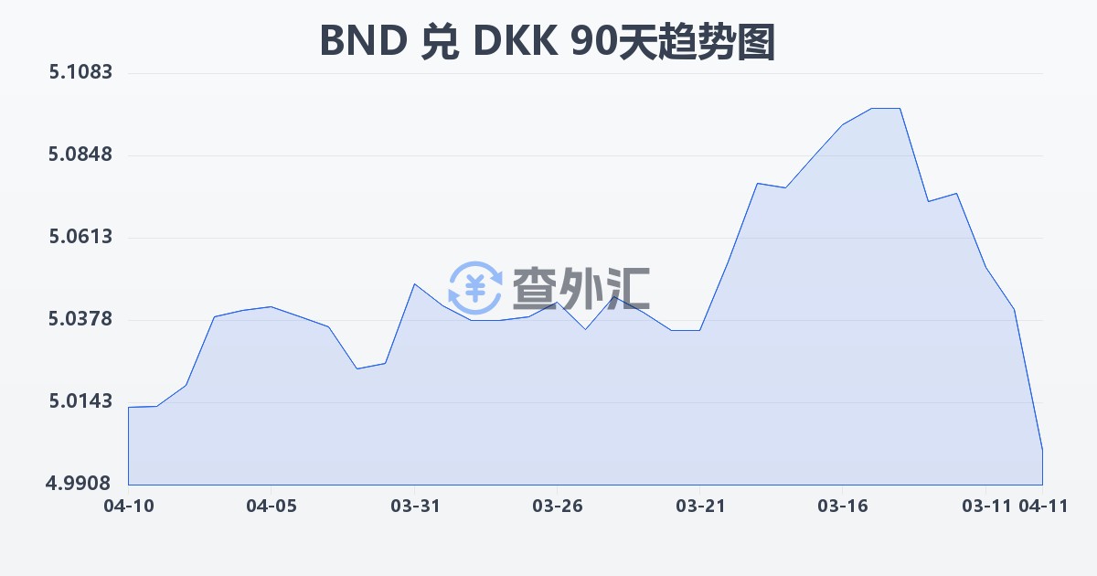文莱元兑丹麦克朗(BND/DKK)近90天汇率走势图