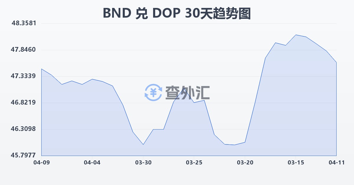 文莱元兑多米尼加比索(BND/DOP)近30天汇率走势图