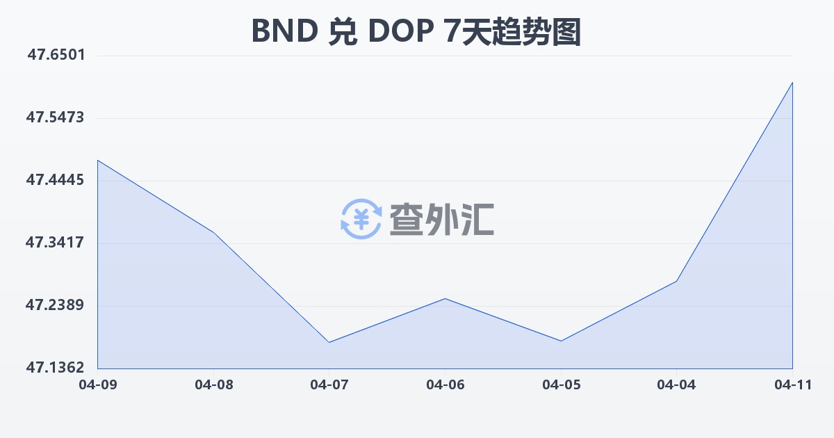 文莱元兑多米尼加比索(BND/DOP)近7天汇率走势图