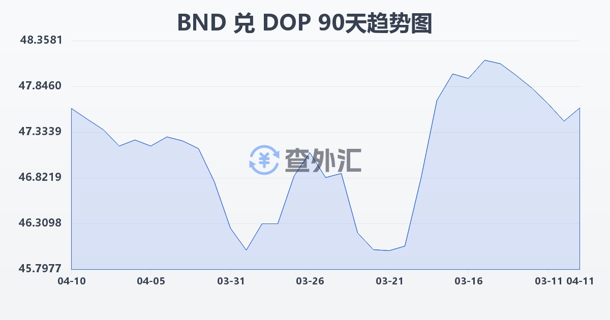 文莱元兑多米尼加比索(BND/DOP)近90天汇率走势图