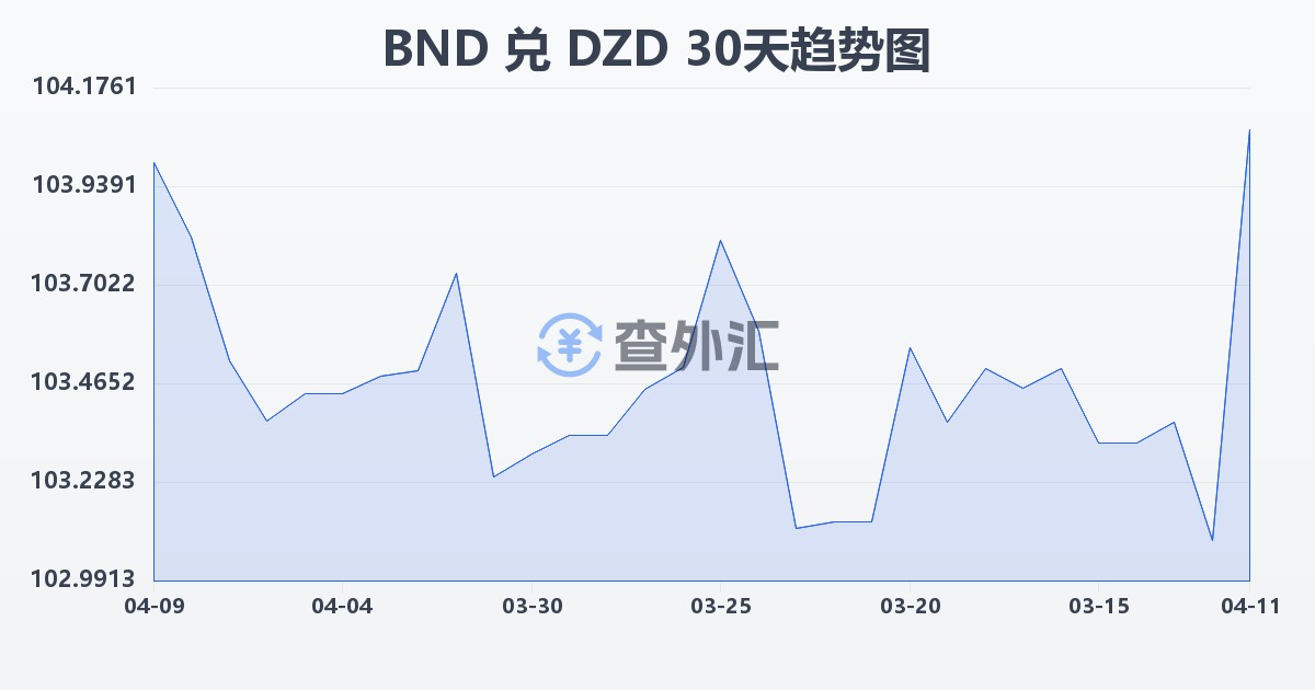 文莱元兑阿尔及利亚第纳尔(BND/DZD)近30天汇率走势图