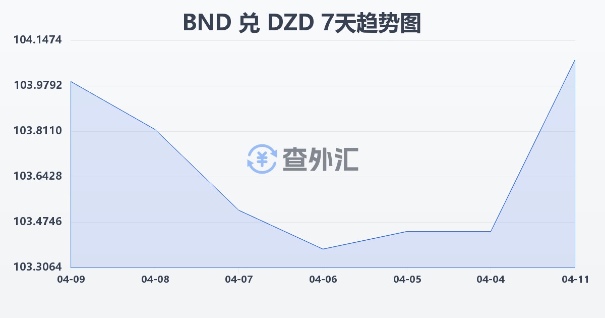 文莱元兑阿尔及利亚第纳尔(BND/DZD)近7天汇率走势图