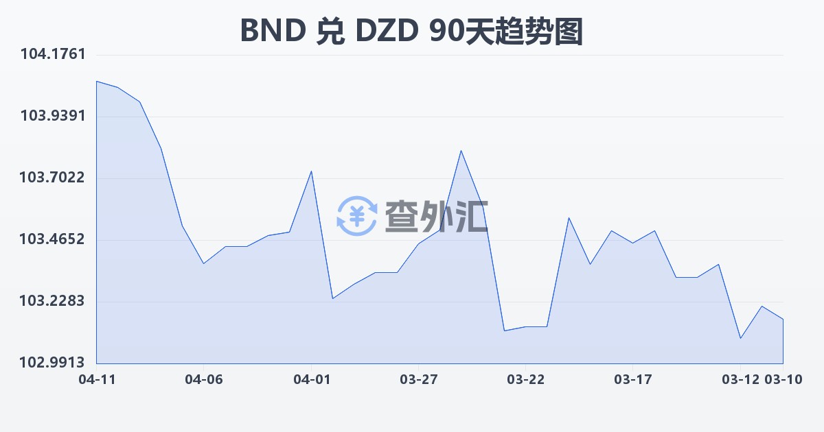 文莱元兑阿尔及利亚第纳尔(BND/DZD)近90天汇率走势图