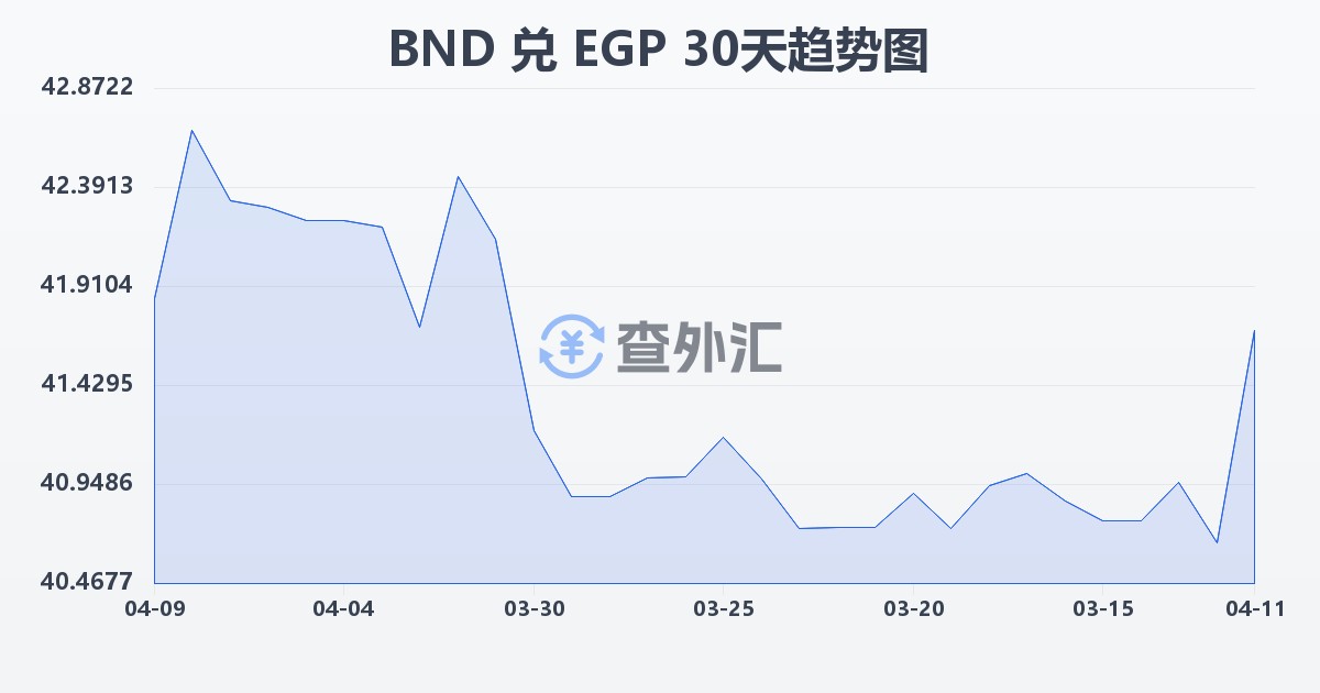 文莱元兑埃及镑(BND/EGP)近30天汇率走势图
