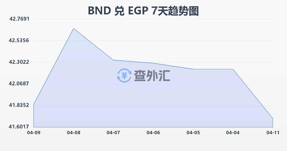 文莱元兑埃及镑(BND/EGP)近7天汇率走势图