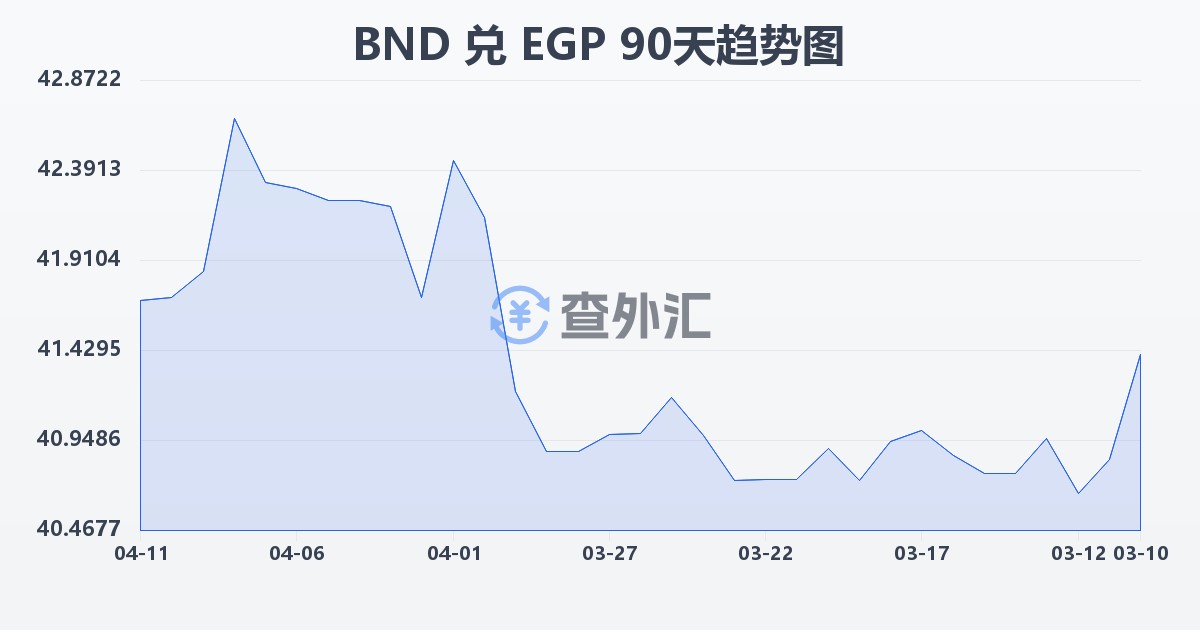 文莱元兑埃及镑(BND/EGP)近90天汇率走势图