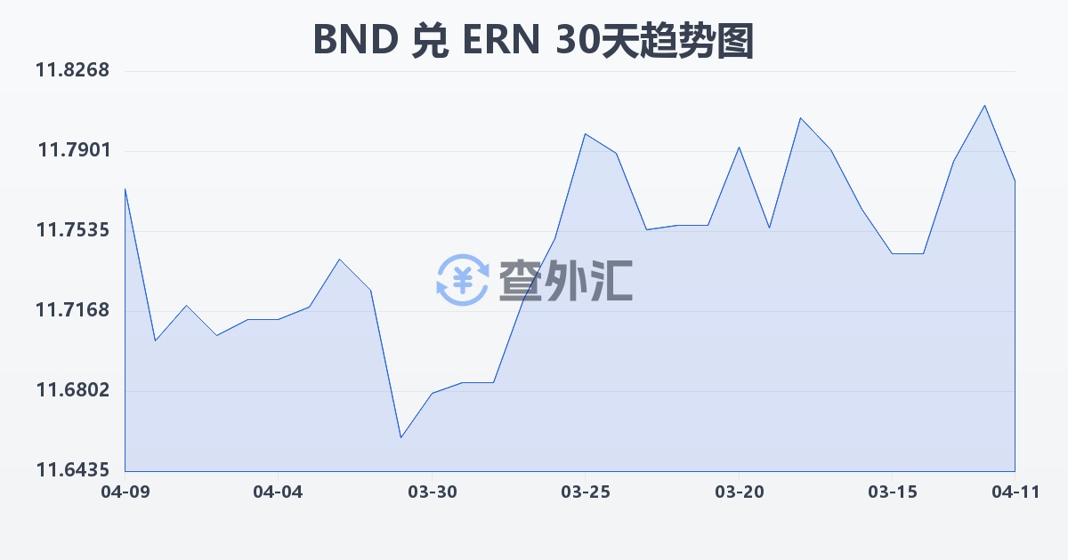 文莱元兑厄立特里亚纳克法(BND/ERN)近30天汇率走势图