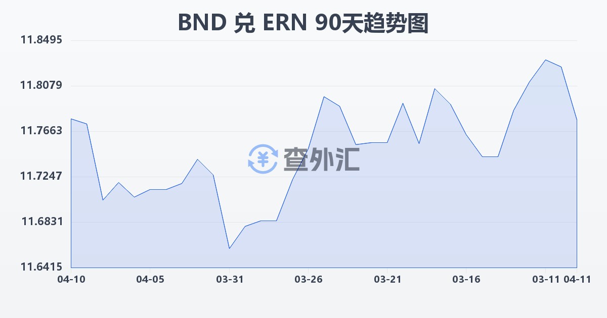 文莱元兑厄立特里亚纳克法(BND/ERN)近90天汇率走势图