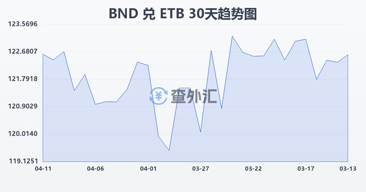 文莱元兑埃塞俄比亚比尔(BND/ETB)近30天汇率走势图