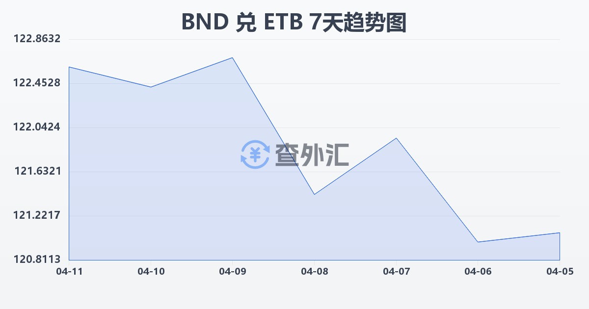 文莱元兑埃塞俄比亚比尔(BND/ETB)近7天汇率走势图