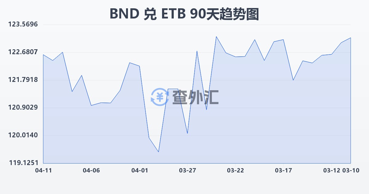 文莱元兑埃塞俄比亚比尔(BND/ETB)近90天汇率走势图