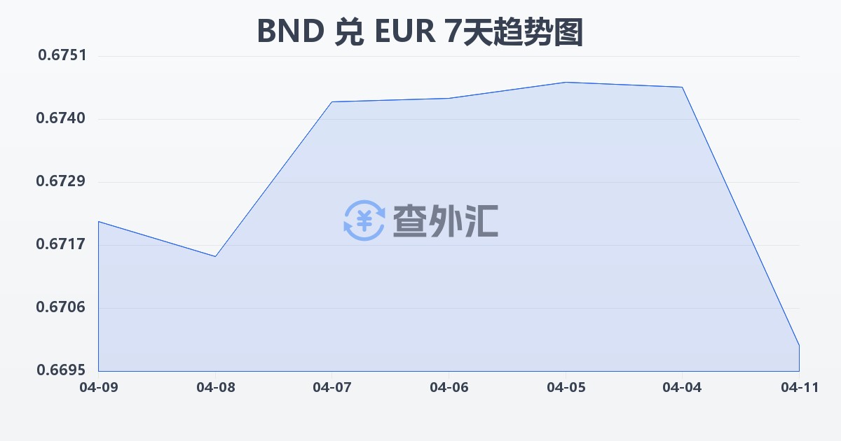 文莱元兑欧元(BND/EUR)近7天汇率走势图