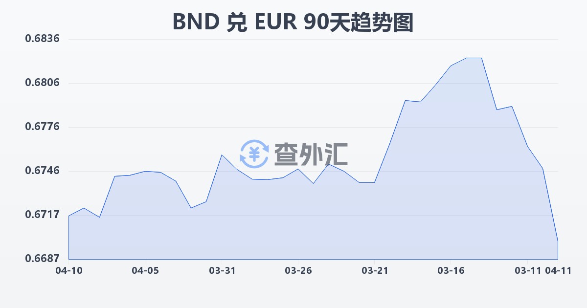 文莱元兑欧元(BND/EUR)近90天汇率走势图