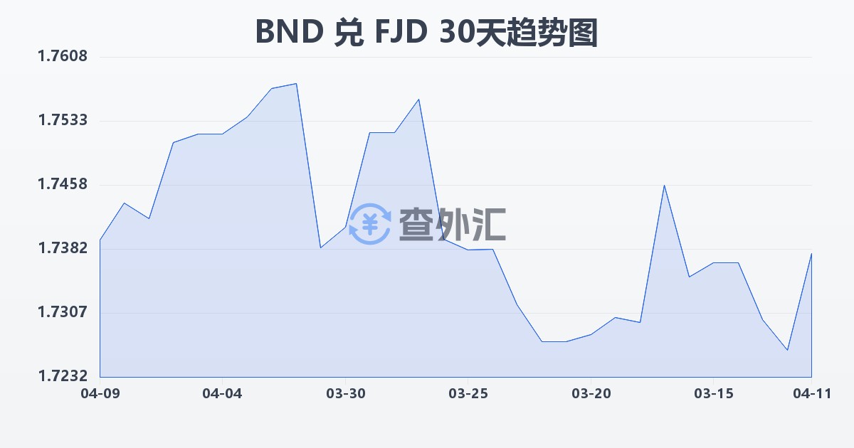 文莱元兑斐济元(BND/FJD)近30天汇率走势图