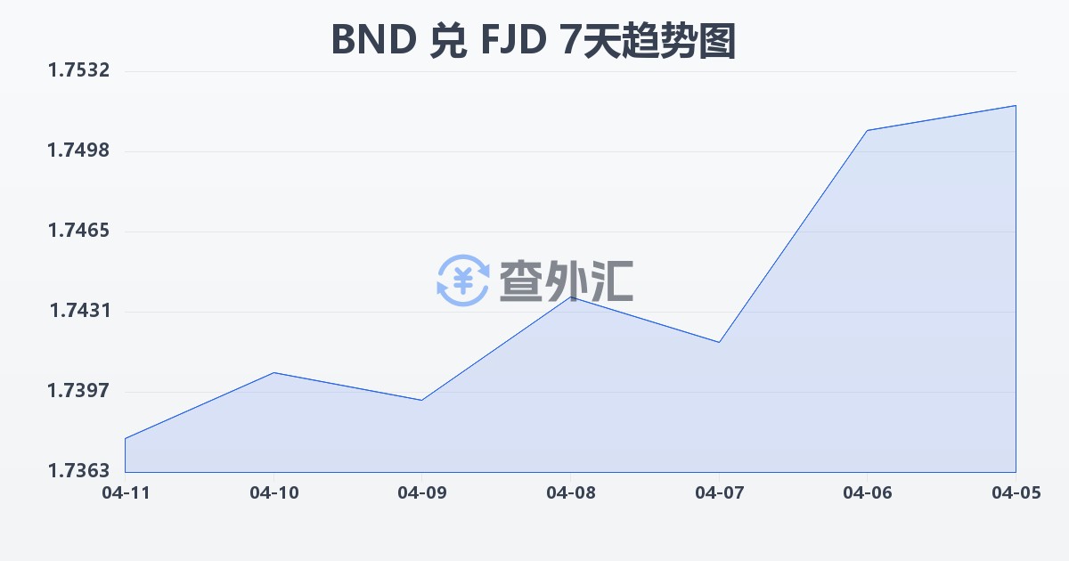 文莱元兑斐济元(BND/FJD)近7天汇率走势图