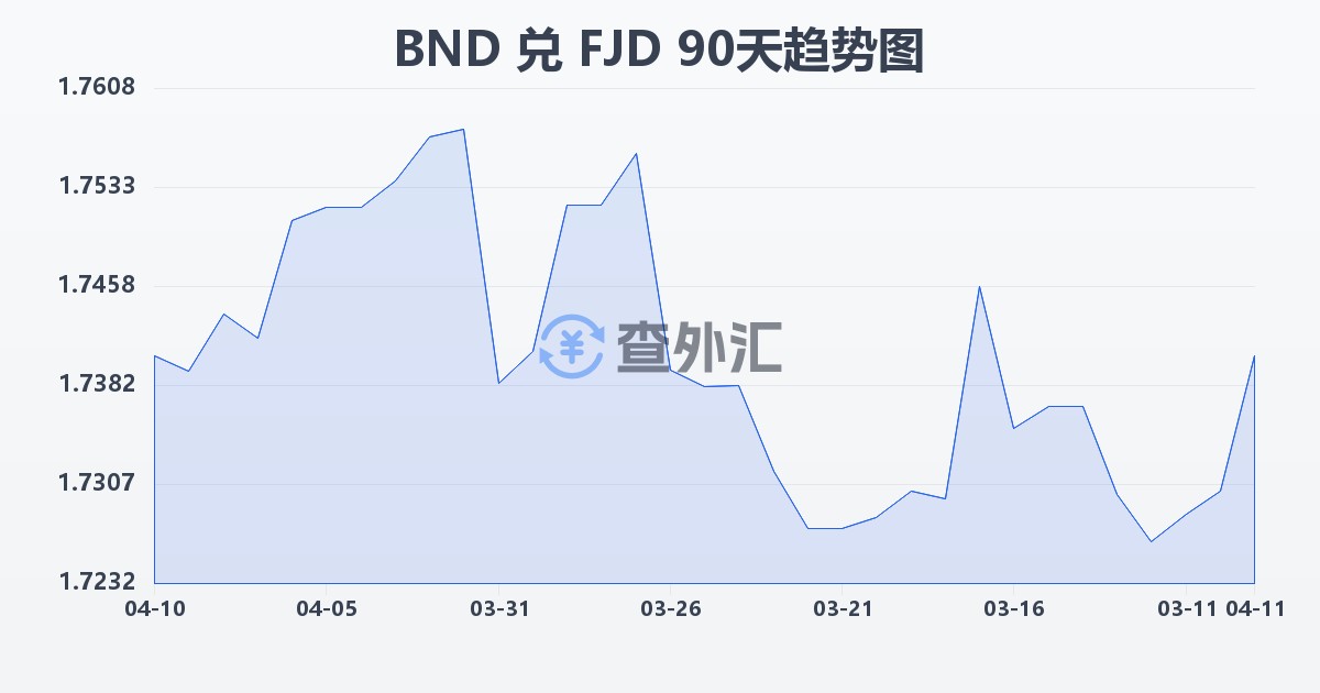 文莱元兑斐济元(BND/FJD)近90天汇率走势图
