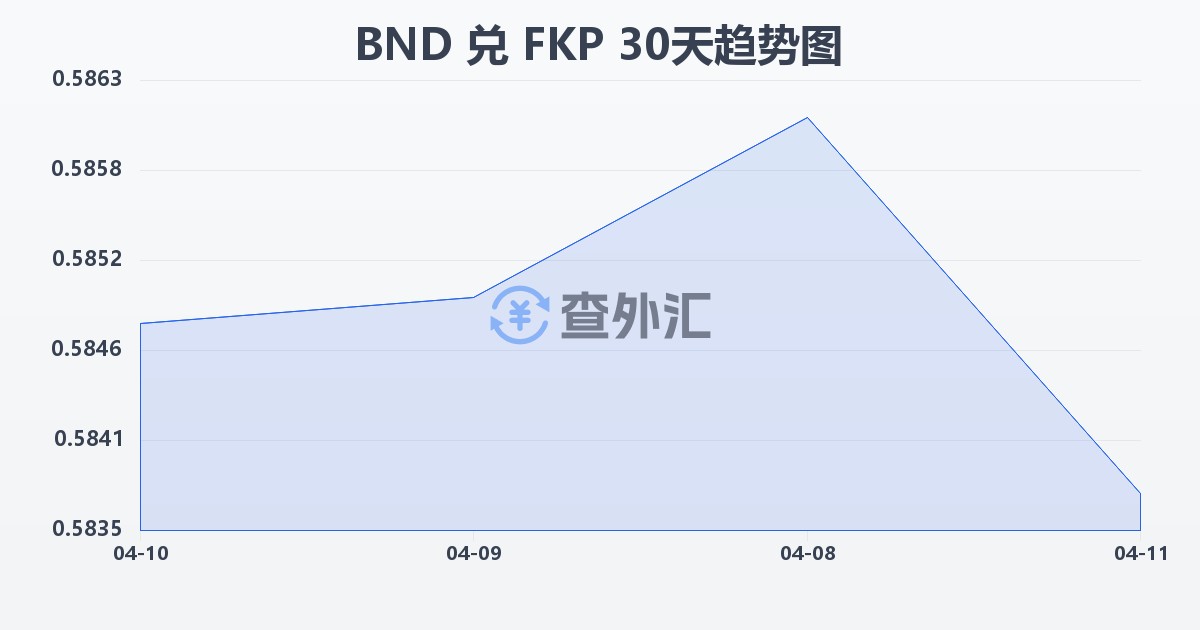 文莱元兑福克兰群岛镑(BND/FKP)近30天汇率走势图