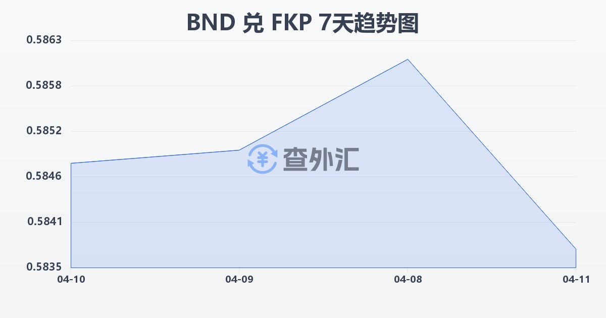 文莱元兑福克兰群岛镑(BND/FKP)近7天汇率走势图