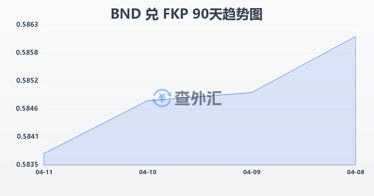 文莱元兑福克兰群岛镑(BND/FKP)近90天汇率走势图