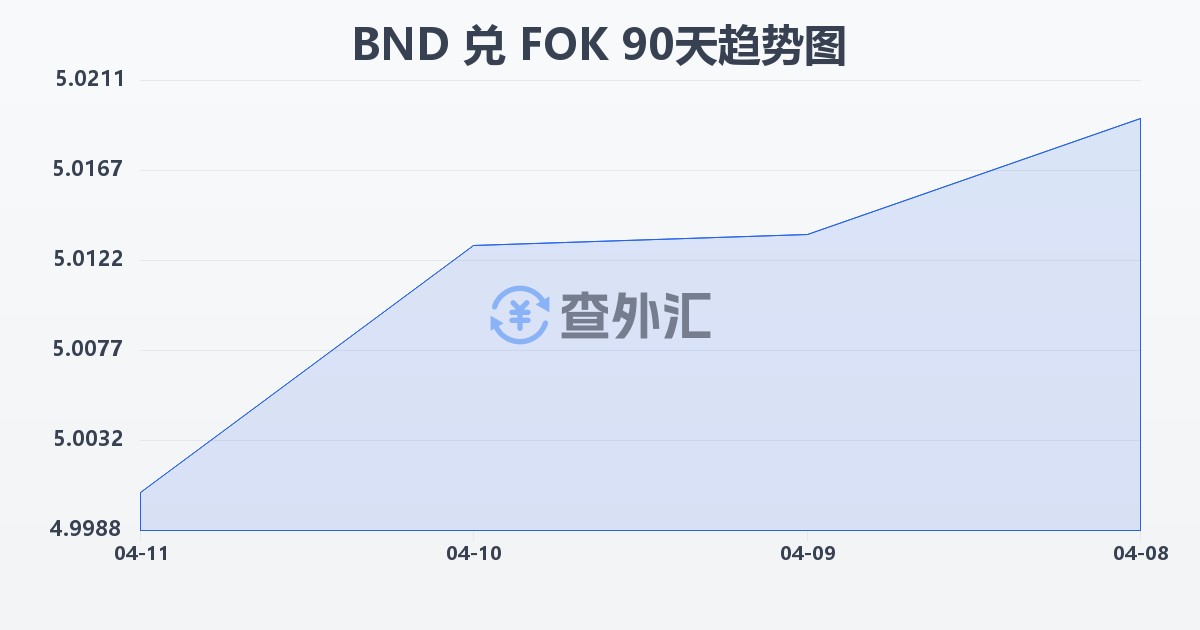 文莱元兑法罗群岛克朗(BND/FOK)近90天汇率走势图