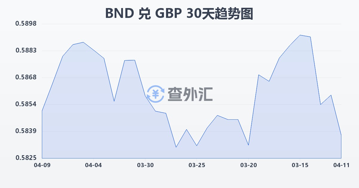 文莱元兑英镑(BND/GBP)近30天汇率走势图