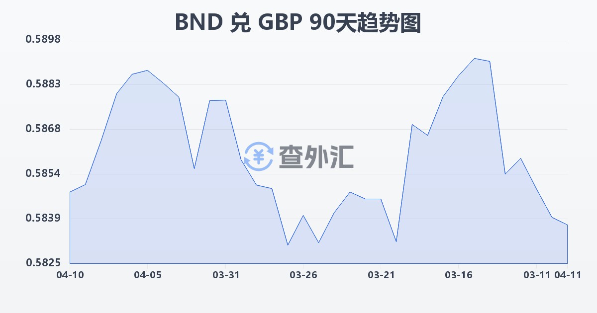 文莱元兑英镑(BND/GBP)近90天汇率走势图