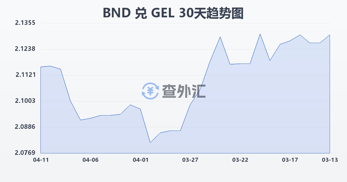 文莱元兑格鲁吉亚拉里(BND/GEL)近30天汇率走势图