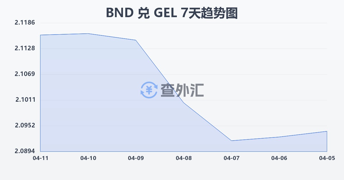 文莱元兑格鲁吉亚拉里(BND/GEL)近7天汇率走势图
