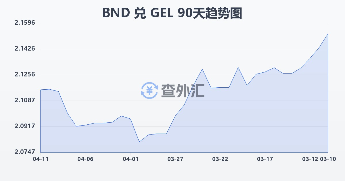 文莱元兑格鲁吉亚拉里(BND/GEL)近90天汇率走势图