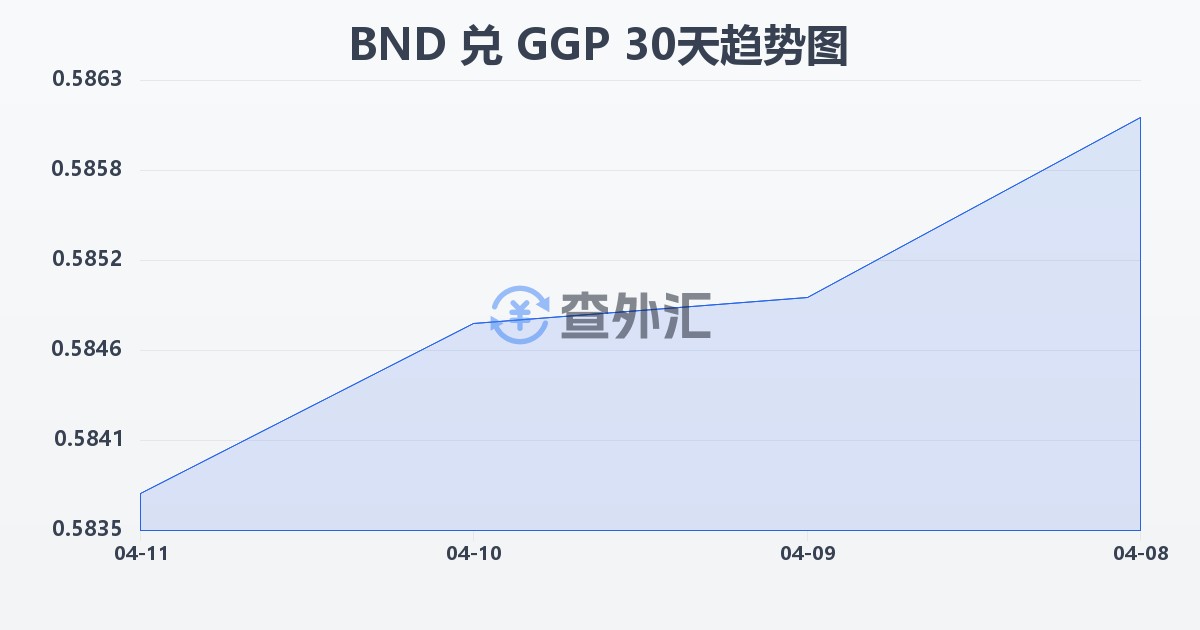 文莱元兑根西岛镑(BND/GGP)近30天汇率走势图