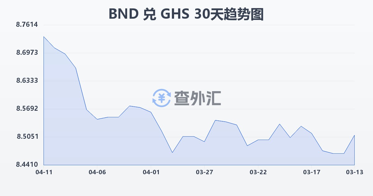 文莱元兑加纳塞地(BND/GHS)近30天汇率走势图