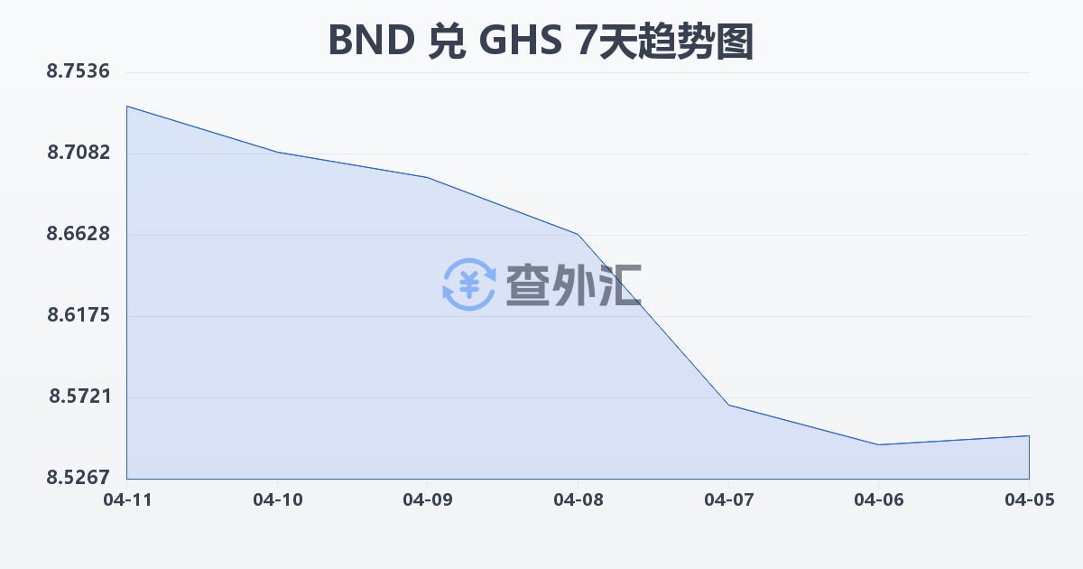 文莱元兑加纳塞地(BND/GHS)近7天汇率走势图