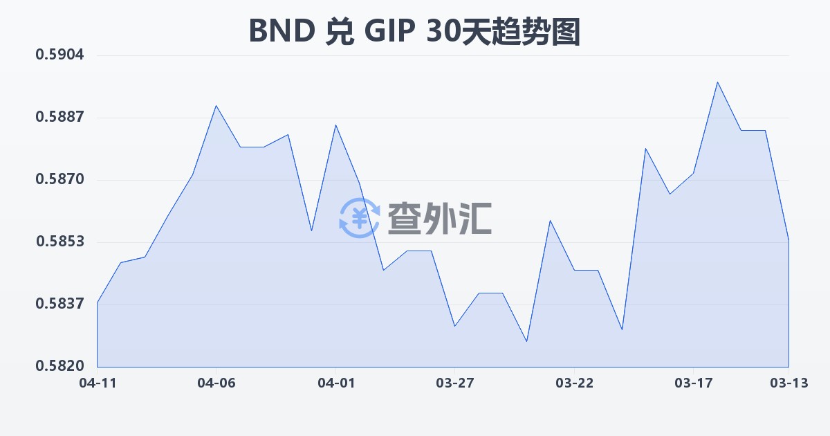 文莱元兑直布罗陀镑(BND/GIP)近30天汇率走势图