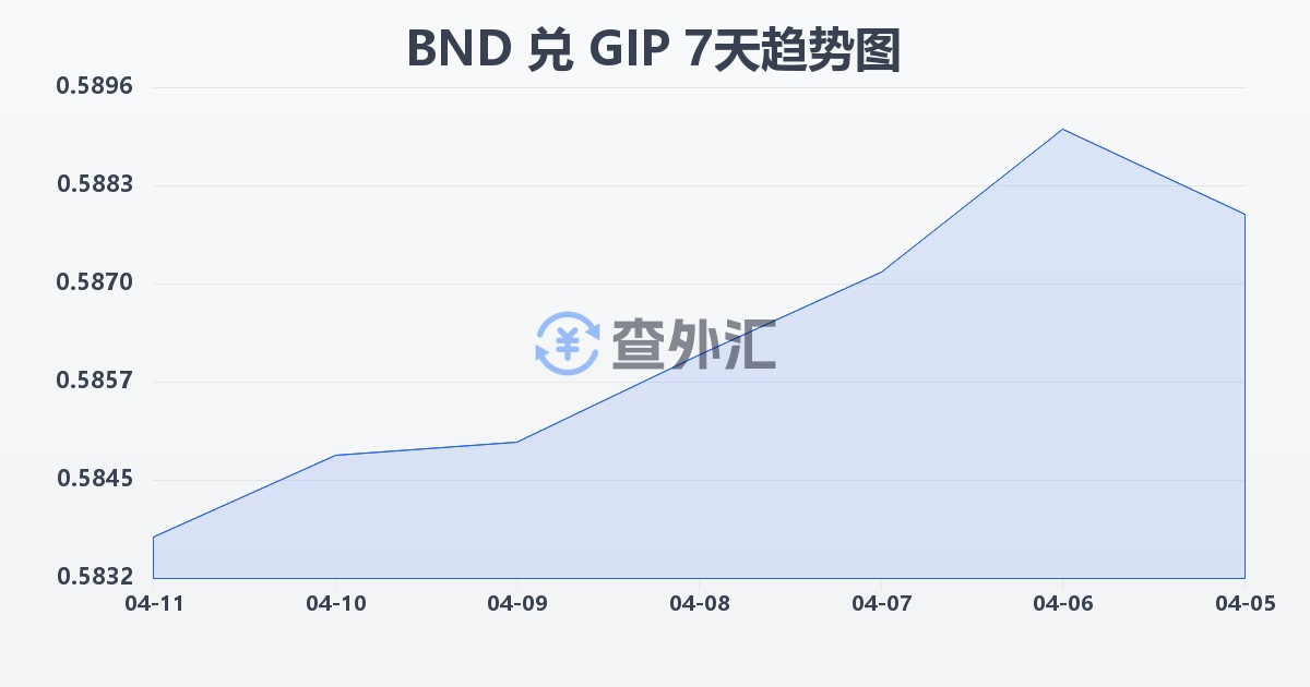 文莱元兑直布罗陀镑(BND/GIP)近7天汇率走势图