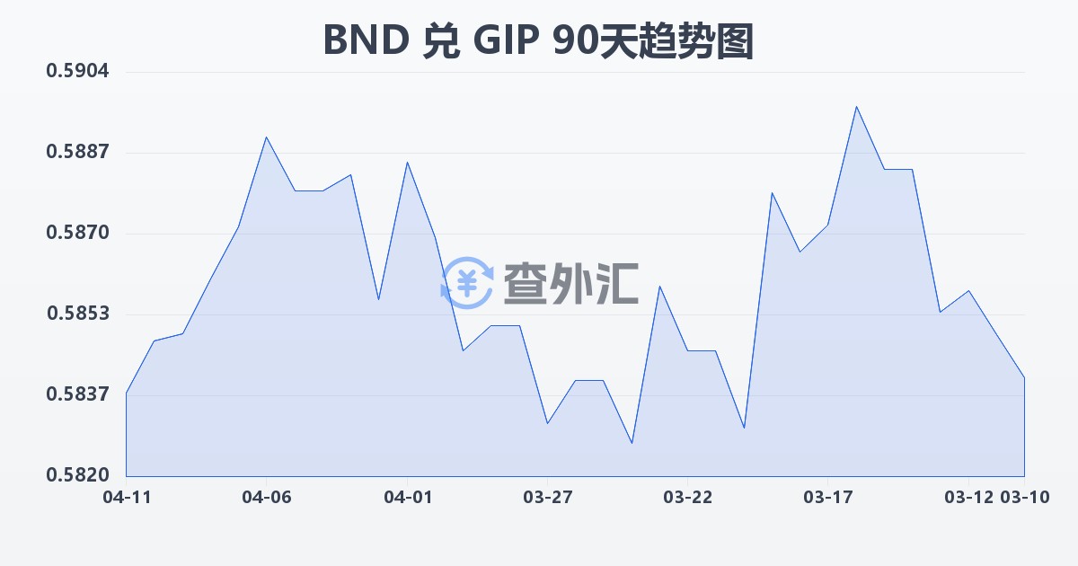 文莱元兑直布罗陀镑(BND/GIP)近90天汇率走势图