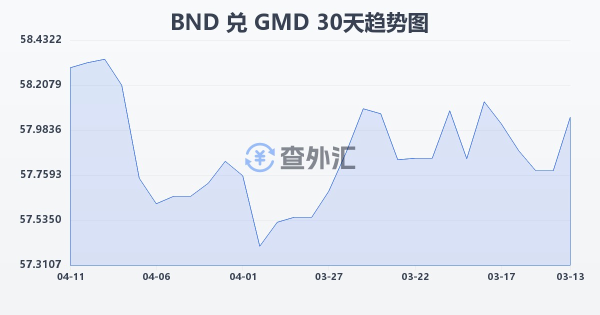 文莱元兑冈比亚达拉西(BND/GMD)近30天汇率走势图