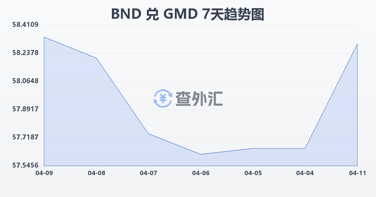 文莱元兑冈比亚达拉西(BND/GMD)近7天汇率走势图