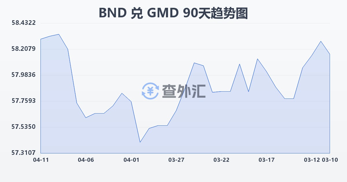 文莱元兑冈比亚达拉西(BND/GMD)近90天汇率走势图