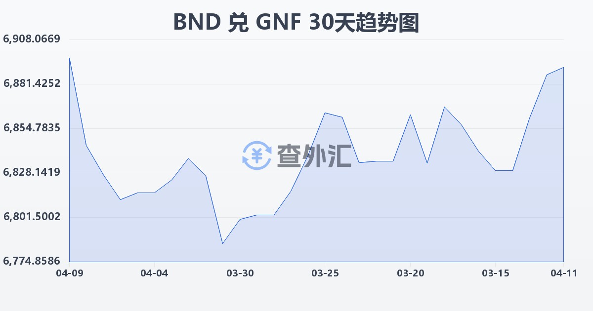 文莱元兑几内亚法郎(BND/GNF)近30天汇率走势图