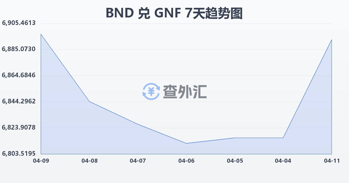 文莱元兑几内亚法郎(BND/GNF)近7天汇率走势图