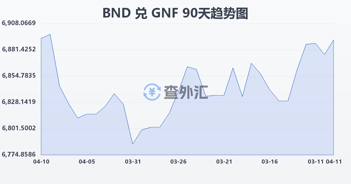 文莱元兑几内亚法郎(BND/GNF)近90天汇率走势图