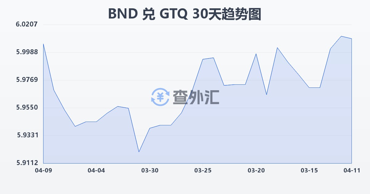 文莱元兑危地马拉格查尔(BND/GTQ)近30天汇率走势图